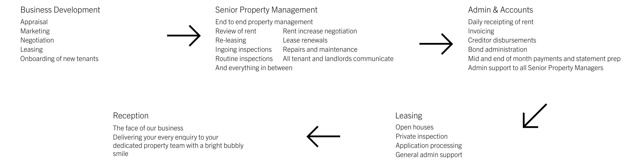 PROPERTY MANAGEMENT
